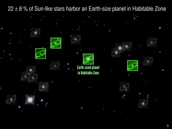 Analysis of four years of precision measurements from Kepler shows that 22±8% of Sun-like stars have Earth-sized planets in the habitable zone. If these planets are as prevalent locally as they are in Kepler field, then the distance to the nearest one is around 12 light-years.Credit: Petigura/UC Berkeley, Howard/UH-Manoa, Marcy/UC Berkeley.