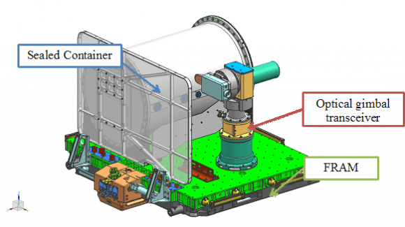 Diagram of the Optical PAyload for Lasercomm Science (OPALS) experiment. It includes three elements: (1) a sealed container that includes the laser, a power board and avionics (2) an optical gimbal transceiver that has an uplink camera, and laser collimater for downlink (3) a Flight Releasable Attachment Mechanism (FRAM), a mechanical and electrical link to the International Space Station and launch vehicle. Credit: NASA