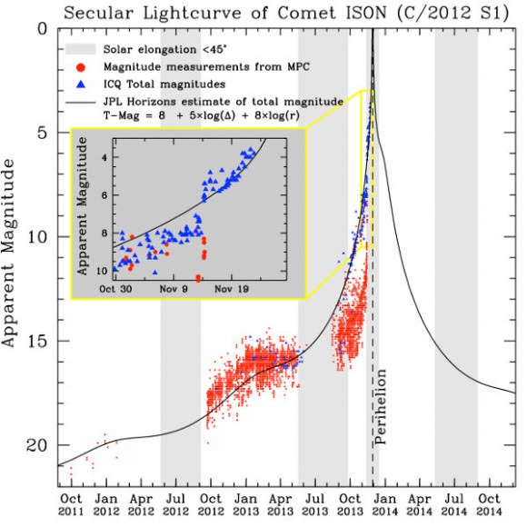 Current updated light curve for ISON. Be sure to check with NASA's Comet ISON Observing Campaign for the latest updates. (Compiled by Matthew Knight on November 24th, 2013).   