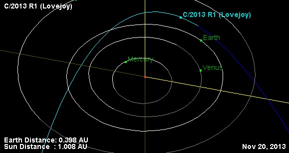The orbital path of Comet R1 Lovejoy through the inner solar system.