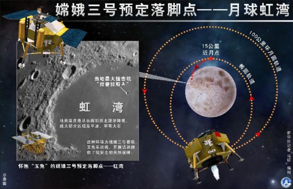 China's lunar probe Chang'e-3 is expected to land on Sinus Iridum (Bay of Rainbows) of the moon in mid-December 2013. Credit: Xinhua