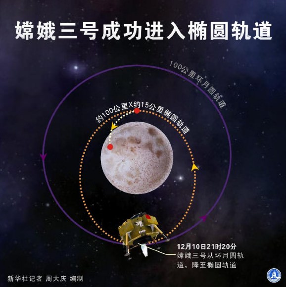 China's lunar probe Chang'e-3 entered an orbit closer to the moon on Dec. 10, 2013. (Xinhua)