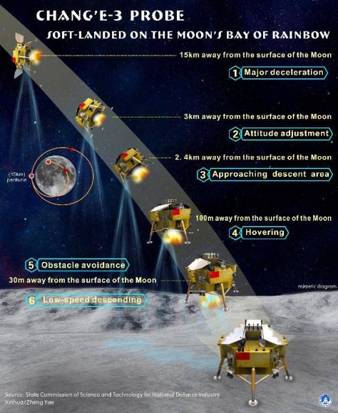 Infographic shows the process of the soft-landing on the moon of China's lunar probe Chang'e-3 on Dec. 14, 2013. Credit: SASTIND/Xinhua /Zheng Yue