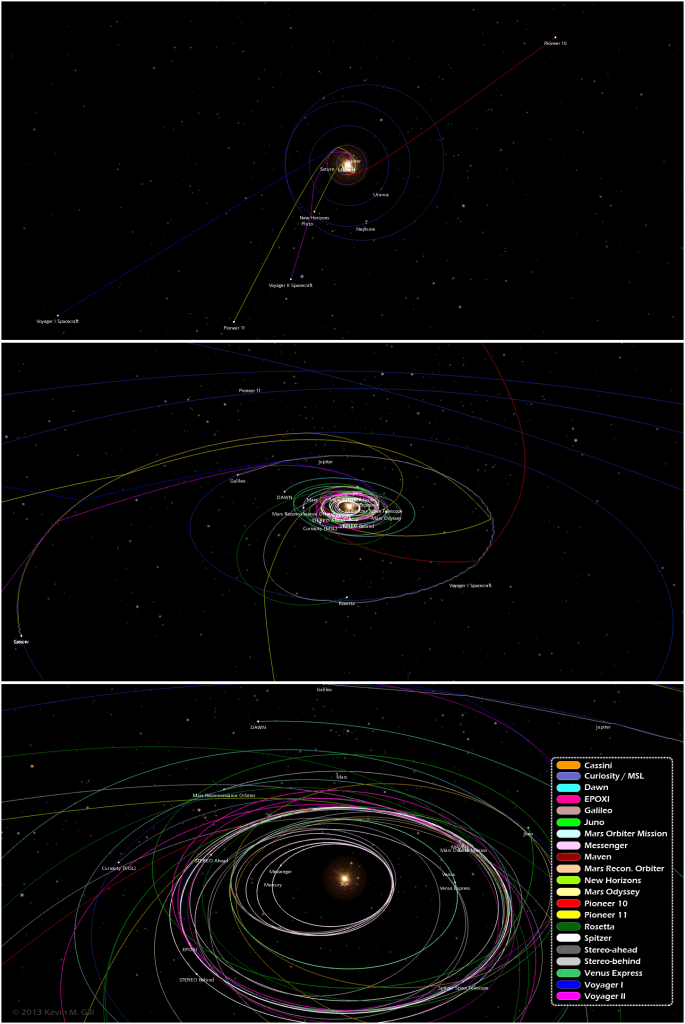 Three different views of our Solar System and the paths of unmanned spacecraft trajectories from their launches to Dec. 15, 2013. Credit: Kevin Gill. 