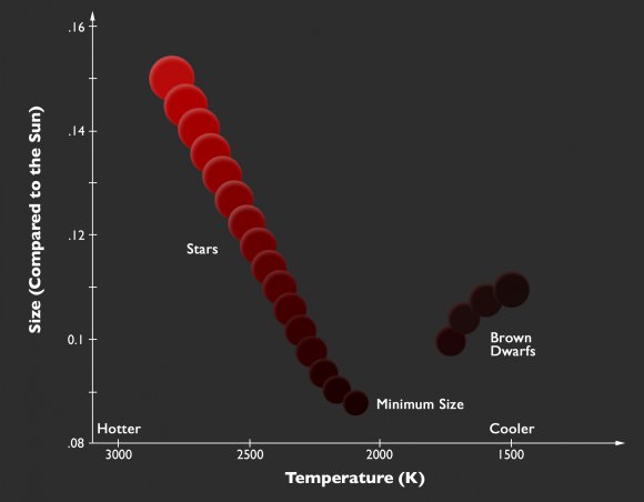 The relation between size and temperature at the point where stars end and brown dwarfs begin (based on a figure from the publication) Image credit: P. Marenfeld & NOAO/AURA/NSF.