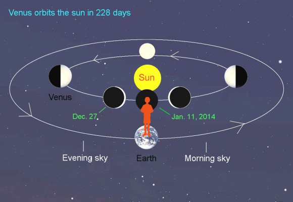 As Venus revolves around the sun interior to the Earth's orbit, we see it pass through phases just like the moon. Tonight it's still to the east of the sun (left side) and visible in the evening sky. On Jan. 11 it passes through conjunction and then appears on the other side of the sun in the morning sky. Illustration: Bob King