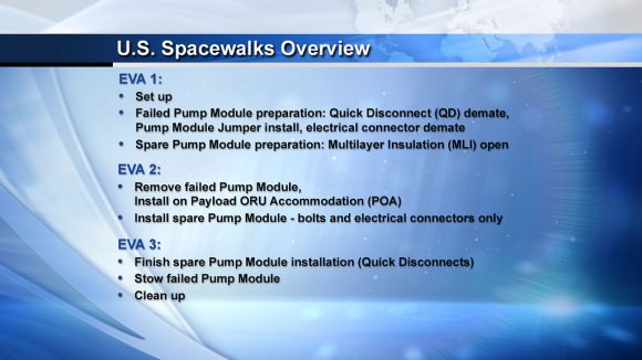 Overview of the tasks that Rick Mastracchio and Mike Hopkins will perform during three spacewalks in December 2013 to remove and replace a pump with a faulty valve inside of it. The pump is required to maintain the external cooling system at the right temperature. Credit: NASA