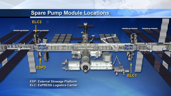 Locations of spare pumps on the International Space Station as of December 2013. Credit: NASA