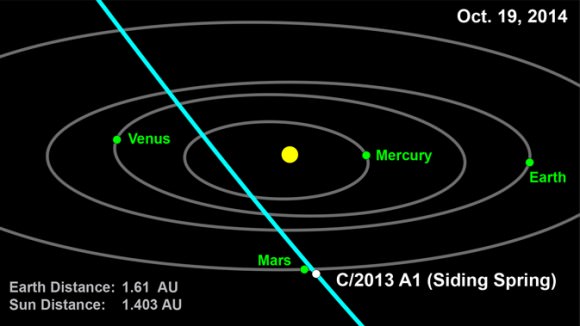 The October 19th, 2014 passage of comet C/2013 A1 Siding Springs past Mars. (Credit: NASA/JPL-Caltech)