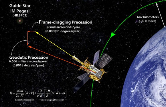 Illustration of Gravity Probe B.  Credit: Gravity Probe B Team, Stanford, NASA