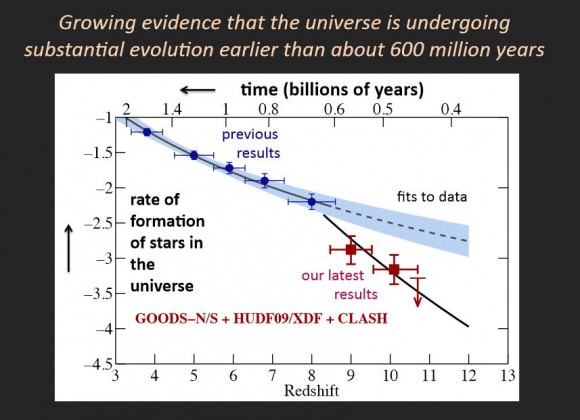 Slide from Garth Illingworth's presentation at the 223rd American Astronomical Society meeting, describing the discovery of bright galaxies from early in the Universe. Credit: Garth Illingworth. 