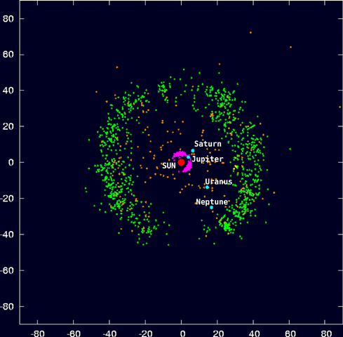 Distribution of Kuiper belt objects (green), along with various other outer Solar System bodies, based on data from the Minor Planet Center. [Credit:  Minor Planet Center; Murray and Dermott]