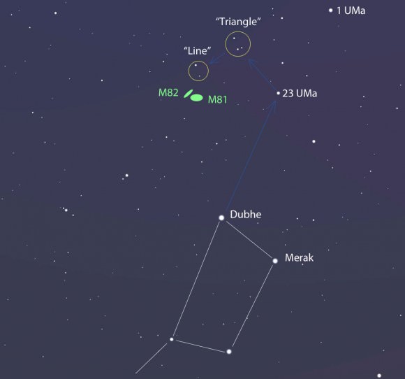 To find M82, look about 7 degrees (not quite a fist held at arm's length) above the Bowl to find 23 UMa, an easy naked eye star. From there you can star hop to a little triangle and over to a pair of stars (the "line"). M82 and M81 are about half a degree below the line. Stellarium