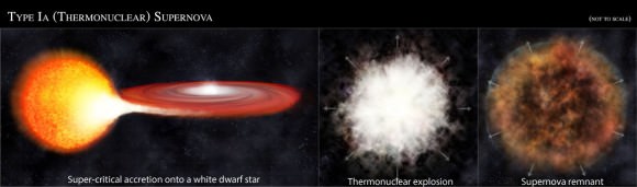 Evolution of a Type Ia supernova. A superdense white dwarf star draws matter from a companion star, reaches a critical limit and then burns catastrophically. Credit: NASA/CXC/M. Weiss