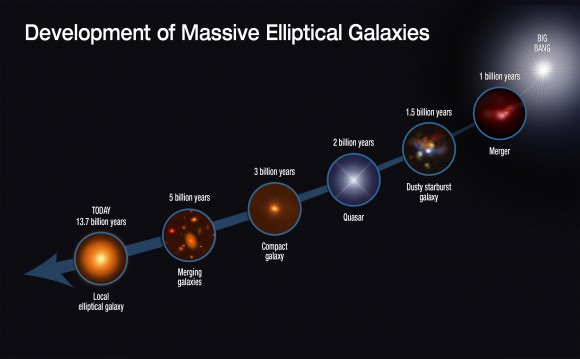 How massive elliptical galaxies evolved in about 13 billion years. Credit: NASA, ESA, S. Toft (Niels Bohr Institute), and A. Feild (STScI)