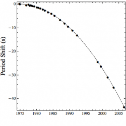 Decay of pulsar period compared to prediction (dashed curve).  Data from Hulse and Taylor, Plotted by the author.