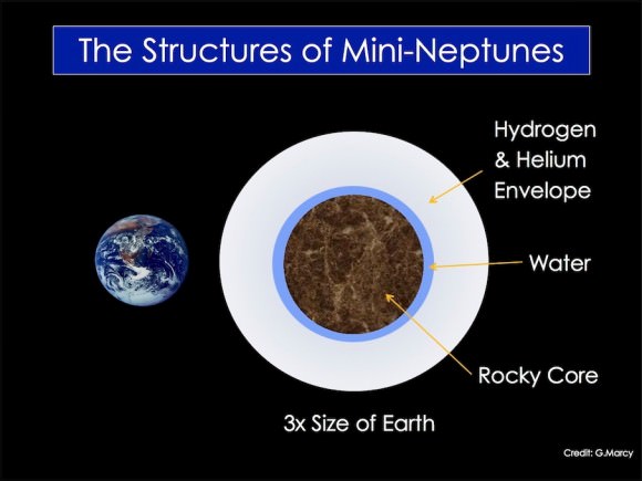 Mini Neptunian planets range in size from about 1.5 to 4 times the size of Earth and have a rocky core and puffy gaseous shell of varying thickness. Credit: Geoff Marcy