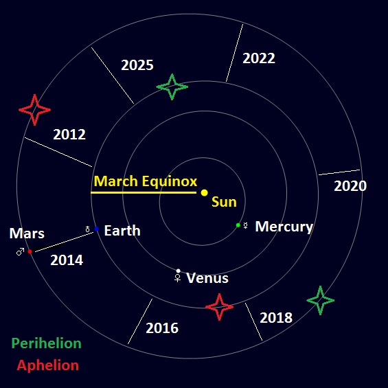 A decade of Mars oppositions. 