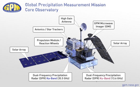 Major components of the GPM Core Observatory labeled, including the GMI, DPR, HGAS, solar panels, and more. Credit: NASA Goddard