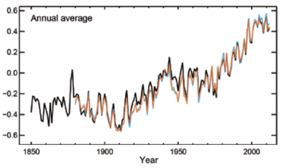 Earth’s global average surface temperature has risen as shown in this plot of combined land and ocean measurements from 1850 to 2012, derived from three independent analyses of the available data sets. The temperature changes are relative to the global average surface temperature of 1961?1990. Source: IPCC AR5, data from the HadCRUT4 dataset (black), UK Met Office Hadley Centre, the NCDC MLOST dataset (orange), US National Oceanic and Atmospheric Administration, and the NASA GISS dataset (blue), US National Aeronautics and Space Administration.