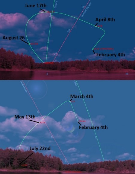 The path of Venus from February 4th to September 23rd, 2014. The first (top) graphic lays out the path as seen at dawn from latitude 30 degrees north, while the bottom lays out the path of Venus as seen from latitude 30 degrees south. Note that the orientation of the ecliptic in the top frame is set for September 23rd, while the bottom frame is set for February 4th, respectively. Created using Starry Night Education software.