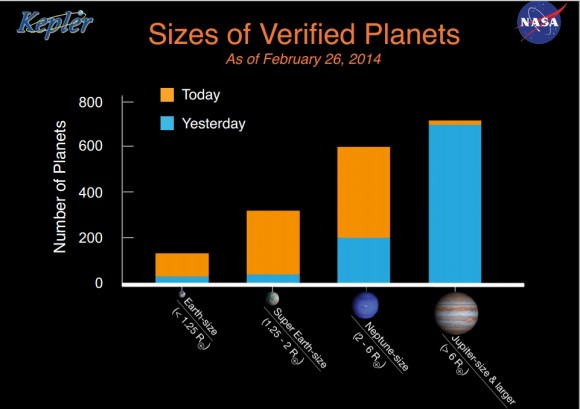 Sizes of verified planets just after a release of 715 confirmed planets from Kepler data in February 2014. Credit: NASA