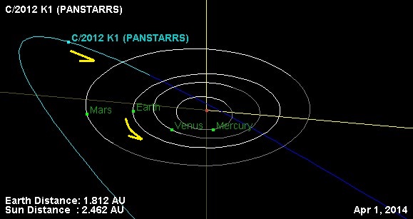 The orbit of comet K1 PanSTARRS.