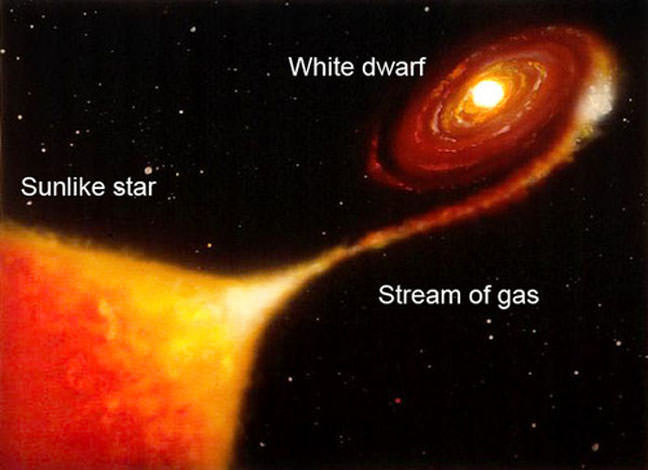 Novae occur in close binary systems where one star is a tiny but extremely compact white dwarf star. The dwarf pulls material into a disk around itself, some of which is funneled to the surface and ignites in a nova explosion. Credit: NASA
