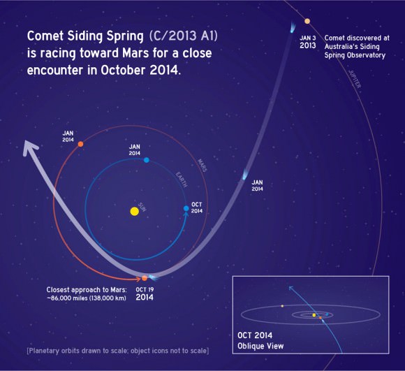Illustration showing Comet Siding Spring's orbit and close pass of Mars as it swings around the sun this year. Credit: NASA