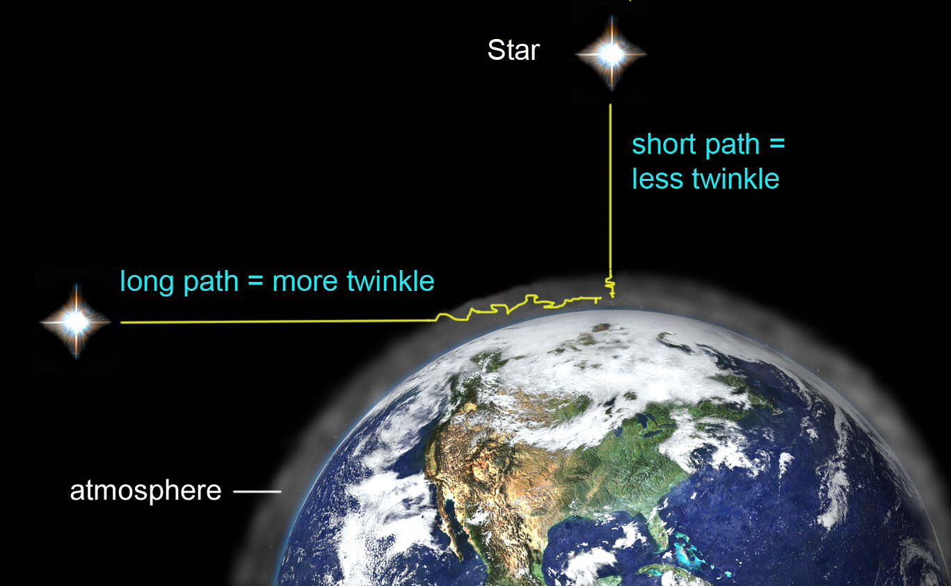 Какая звезда мигает. Почему звезды мерцают?. Почему мерцают звезды на небе. Причина мерцания звезд. Почему звезды мигают.