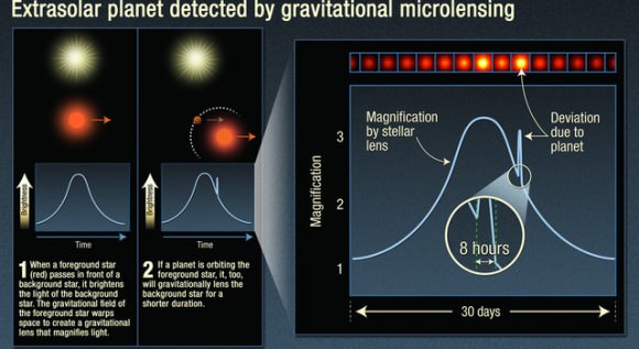 A sketch of a microlensing signature with a planet in the lens system. Image Credit: NASA / ESA / K. Sahu / STScI