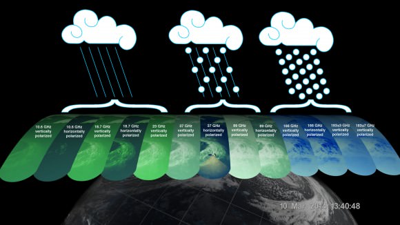 The GMI instrument has 13 channels, each sensitive to different types of precipitation. Channels for heavy rain, mixed rain and snow, and snowfall are displayed of the extra-tropical cyclone observed March 10, off the coast of Japan. Multiple channels capture the full range of precipitation. Credit: NASA/JAXA