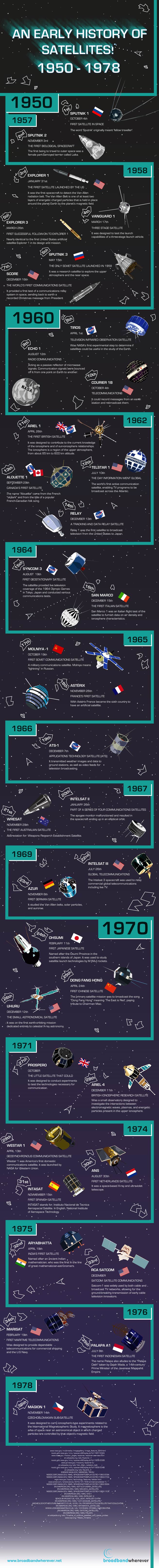 Early History of Satellites