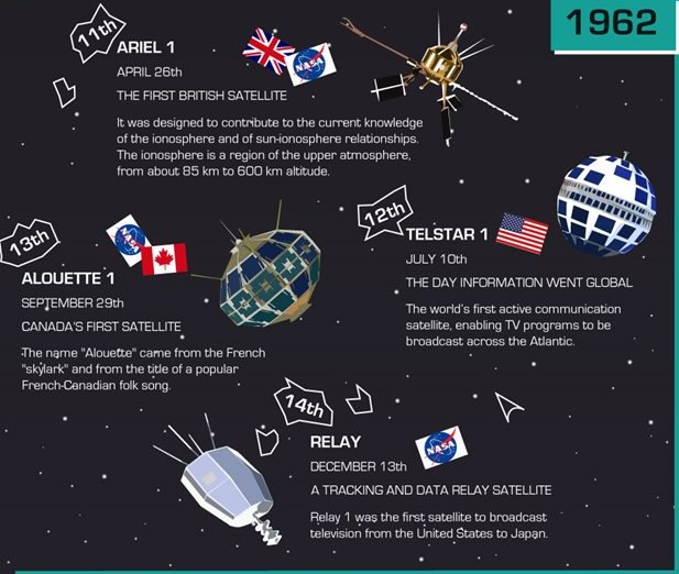 Infographic Shows The Quick-Changing Satellites Of The Early Space Age - Universe Today