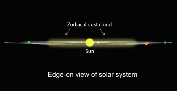 The combined glow of dust particles in the plane of the solar system reaching from the sun's vicinity to beyond Mars is responsible for creating the zodiacal light. Planets are shown as colored disks. Illustration: Bob King 