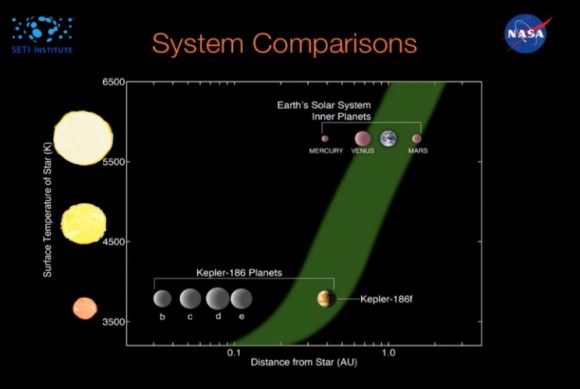 A comparison of the Kepler 186 and Solar systems (NASA/Ames)
