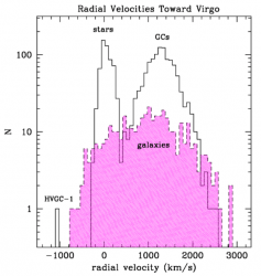 Velocity distribution of objects toward Virgo, includ- ing all confirmed GCs, all Hectospec velocities, and galaxies (from Rines & Geller 2008). The distinct stellar and GC distributions are clear, as is the broader galaxy distribution (dotted and shaded magenta). HVGC-1 is the marked extreme left outlier. Image Credit: Caldwell et al.