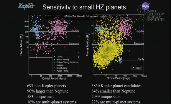 Detections of planets: other telescopes (left) vs. Kepler. Credit: Natalie  Batalha / NASA (screenshot)