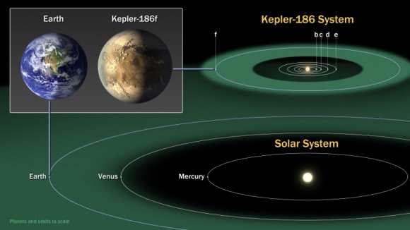 Scale comparison of the Kepler-186 system to our inner Solar System (