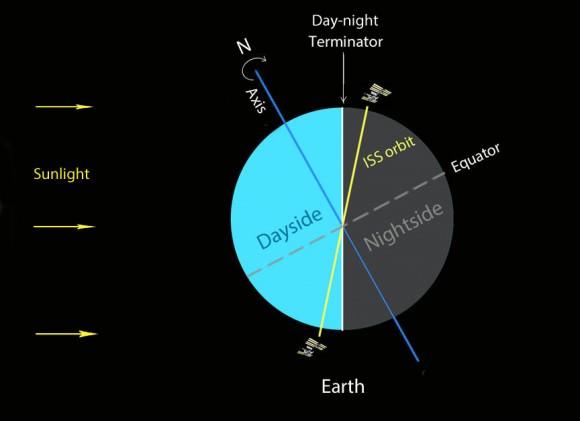 Diagram showing the Earth in late May when the space station's orbital track is closely aligned with the day-night terminator. The astronauts see the sun 24-hours a day (midnight sun effect) while we on the ground get to watch repeated passes. Credit: Bob King