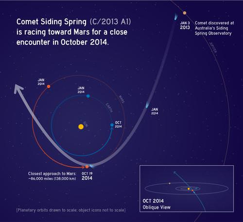 The passage of Comet 2013 A1 Siding Spring through the inner solar system. Credit: NASA. 
