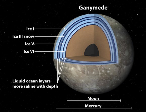 This artist's concept of Jupiter's moon Ganymede, the largest moon in the solar system, illustrates the club sandwich model of its interior oceans. Credit: NASA/JPL