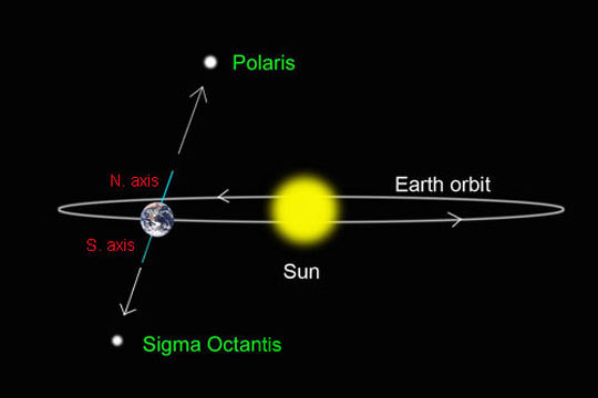 Earth's axis points north to Polaris, the northern hemisphere's North Star, and south to dim Sigma Octantis. Illustration: Bob King