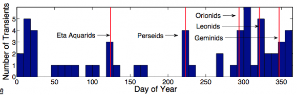 The top panel is a histogram showing the number of events per day as compared to several major meteor showers (red lines). 
