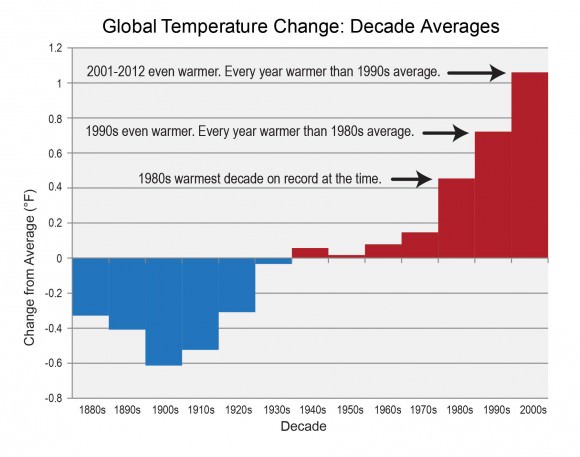 Global temperatures measured by decades since the 1880's. The period from 2001-2012 was the warmest on record globally. Every year was warmer than the 1990s average. Credit: U.S. Global Change Research Program.