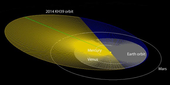 Diagram showing the orbit of 2014 KH39. Yellow shows the portion of its orbit above the plane of Earth’s orbit (grey disk); blue is below the plane. When farthest, the asteroid travels beyond Mars into the asteroid belt. It passes closest to Earth around 3 p.m. CDT June 3. Credit: IAU Minor Planet Center