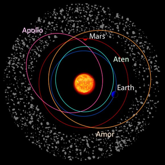 Most near-Earth asteroids fall into three classes named after the first asteroid discovered in that class. Apollo and Aten asteroids cross Earth's orbit; Amors orbit just beyond Earth but cross Mars' orbit. Credit: Wikipedia