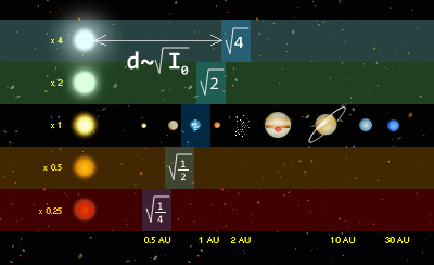 A comparison of habitable zones of Sol-like versus Red dwarf stars. Credit: Chewie/Ignacio Javier under a Wikimedia Commons 3.0 license).