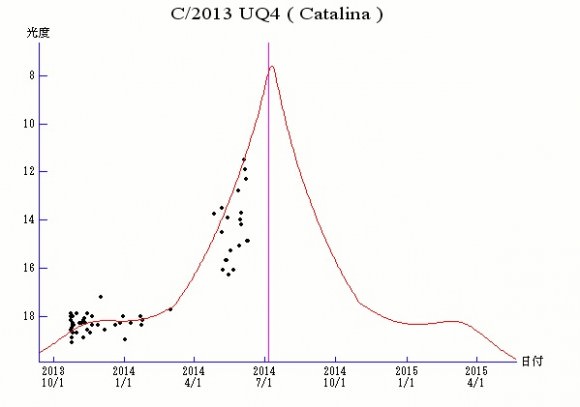 Light curve