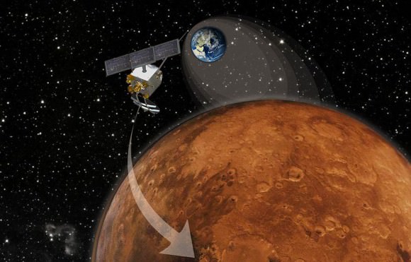 India’s Mars Orbiter Mission (MOM) marked 100 days out from Mars on June 16, 2014 and the Mars Orbit Insertion engine firing when it arrives at the Red Planet on September 24, 2014 after its 10 month interplanetary journey.  Credit ISRO  
